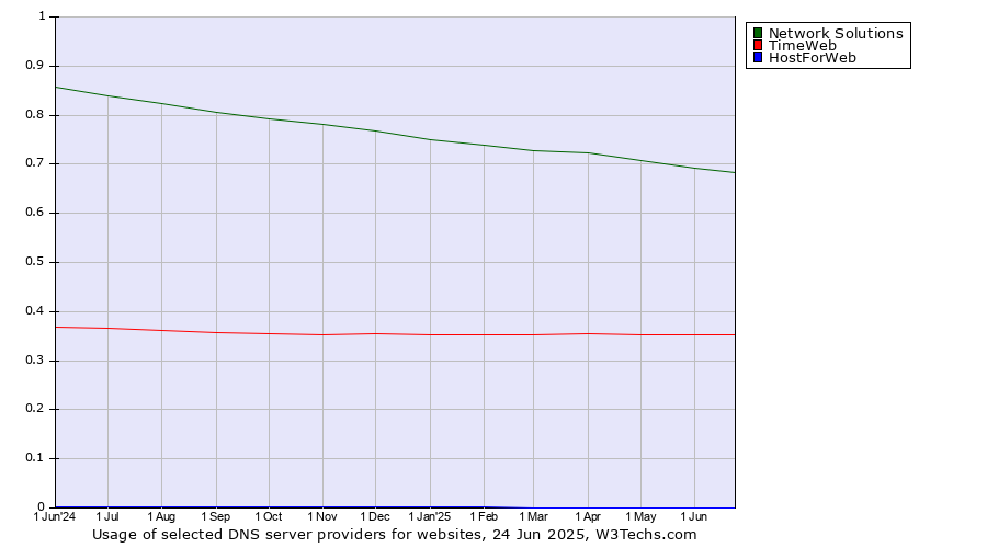 Historical trends in the usage of Network Solutions vs. TimeWeb vs. HostForWeb