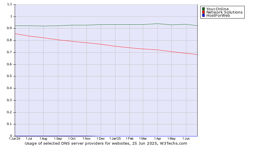 Historical trends in the usage of Your.Online vs. Network Solutions vs. HostForWeb