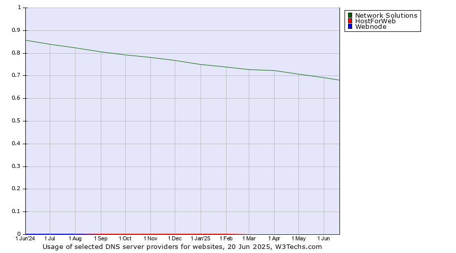 Historical trends in the usage of Network Solutions vs. HostForWeb vs. Webnode