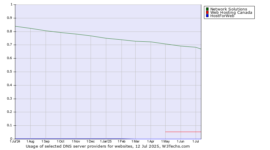 Historical trends in the usage of Network Solutions vs. Web Hosting Canada vs. HostForWeb