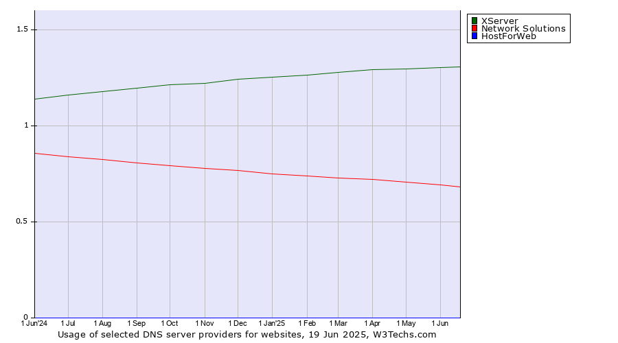 Historical trends in the usage of XServer vs. Network Solutions vs. HostForWeb
