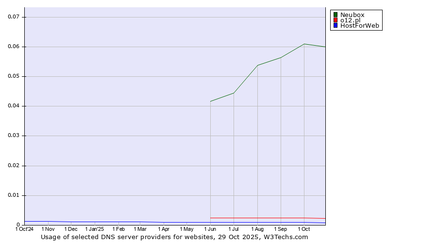 Historical trends in the usage of Neubox vs. o12.pl vs. HostForWeb