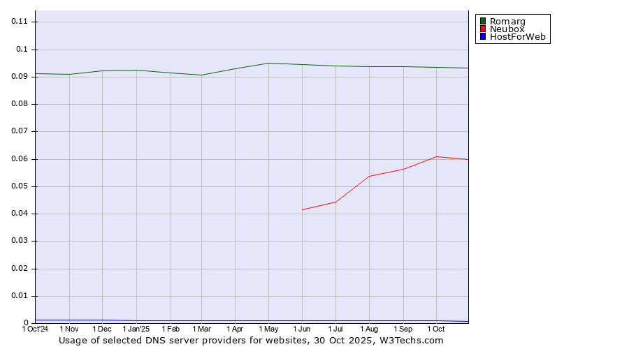 Historical trends in the usage of Romarg vs. Neubox vs. HostForWeb