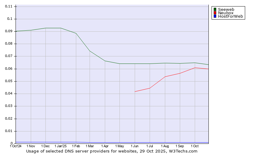 Historical trends in the usage of Seeweb vs. Neubox vs. HostForWeb