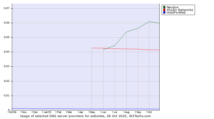 Historical trends in the usage of Neubox vs. Xtudio Networks vs. HostForWeb