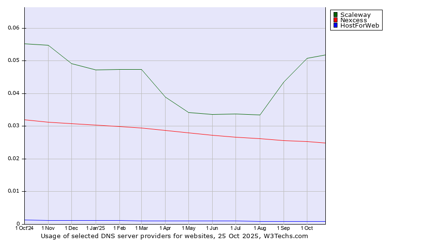 Historical trends in the usage of Scaleway vs. Nexcess vs. HostForWeb
