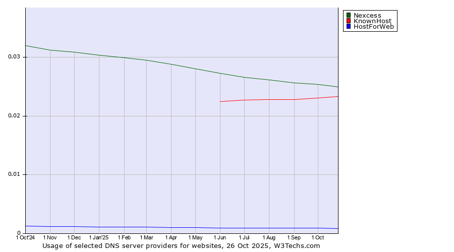 Historical trends in the usage of Nexcess vs. KnownHost vs. HostForWeb