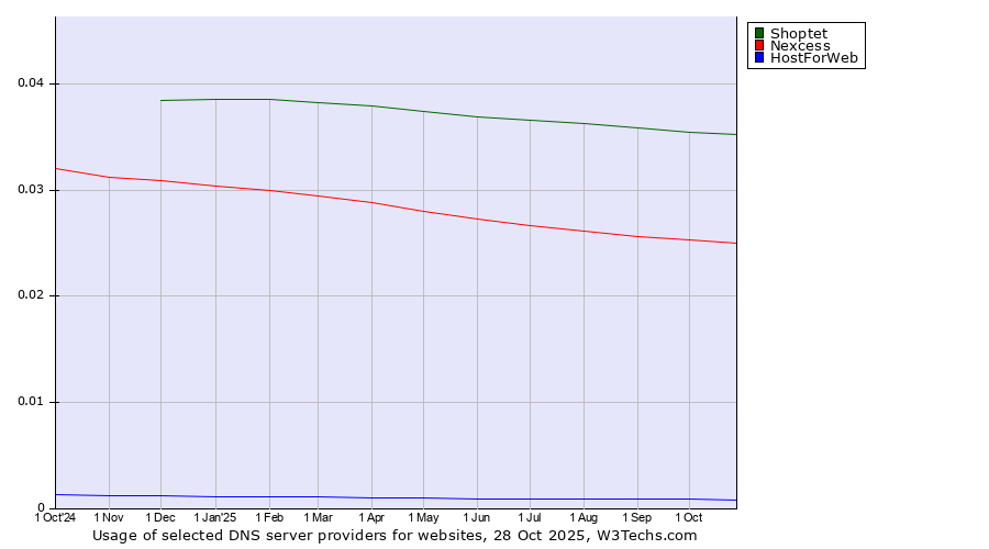 Historical trends in the usage of Shoptet vs. Nexcess vs. HostForWeb