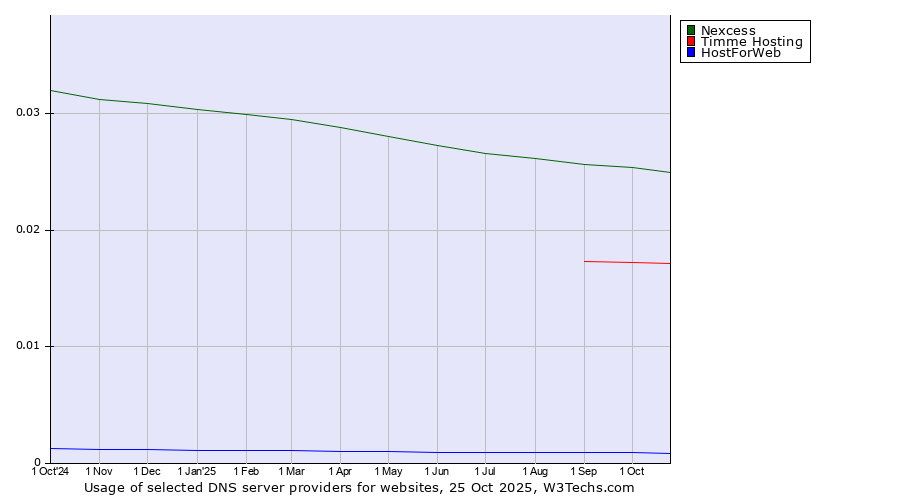 Historical trends in the usage of Nexcess vs. Timme Hosting vs. HostForWeb