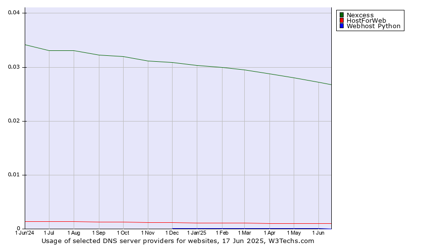 Historical trends in the usage of Nexcess vs. HostForWeb vs. Webhost Python