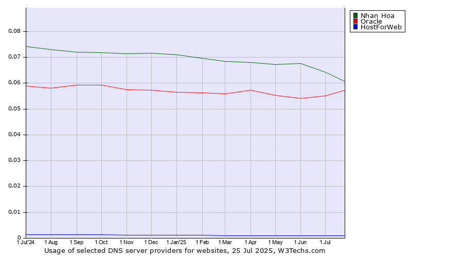 Historical trends in the usage of Nhan Hoa vs. Oracle vs. HostForWeb
