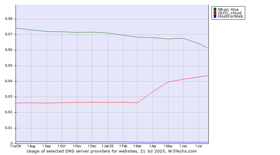Historical trends in the usage of Nhan Hoa vs. QUIC.cloud vs. HostForWeb