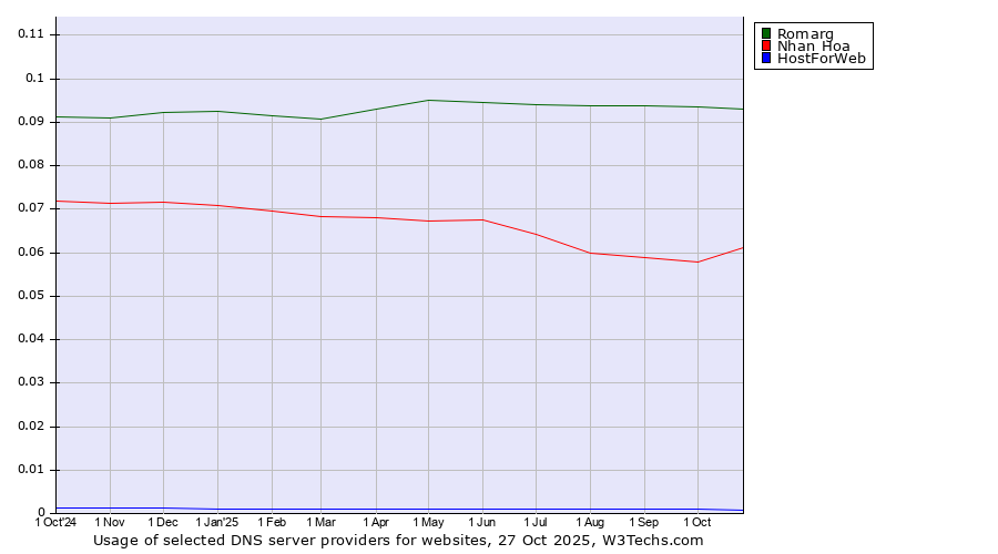 Historical trends in the usage of Romarg vs. Nhan Hoa vs. HostForWeb