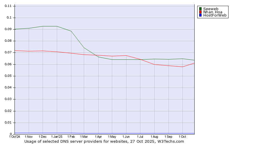 Historical trends in the usage of Seeweb vs. Nhan Hoa vs. HostForWeb