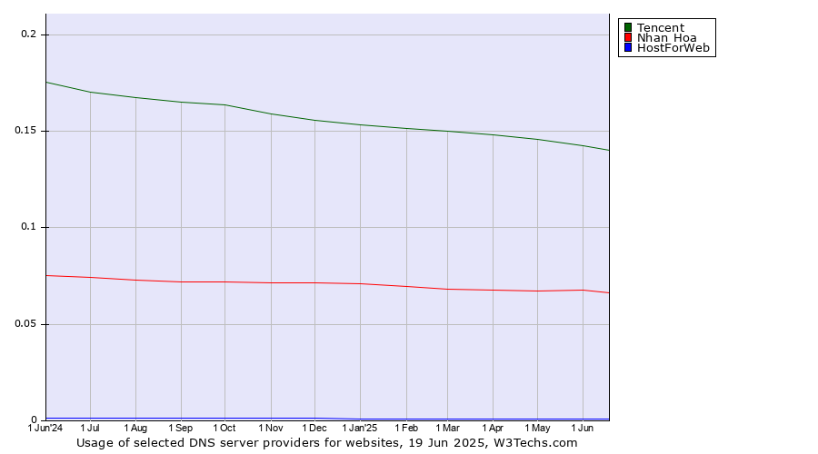 Historical trends in the usage of Tencent vs. Nhan Hoa vs. HostForWeb