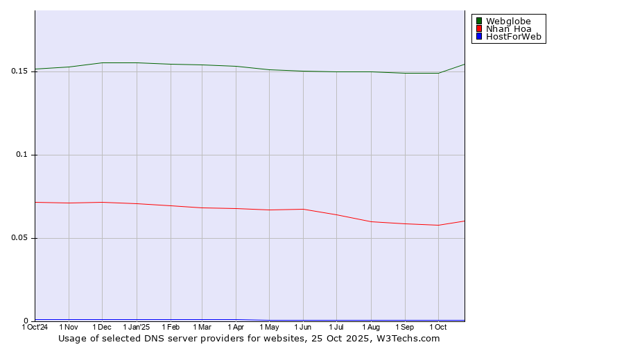 Historical trends in the usage of Webglobe vs. Nhan Hoa vs. HostForWeb