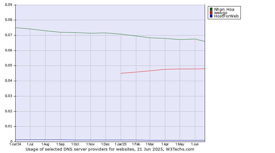 Historical trends in the usage of Nhan Hoa vs. webgo vs. HostForWeb