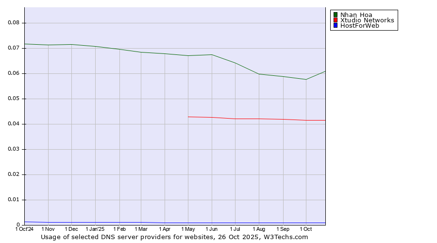 Historical trends in the usage of Nhan Hoa vs. Xtudio Networks vs. HostForWeb