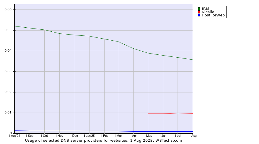 Historical trends in the usage of IBM vs. Nicalia vs. HostForWeb