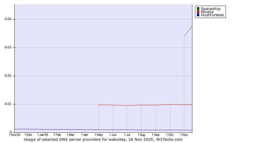 Historical trends in the usage of Spaceship vs. Nicalia vs. HostForWeb
