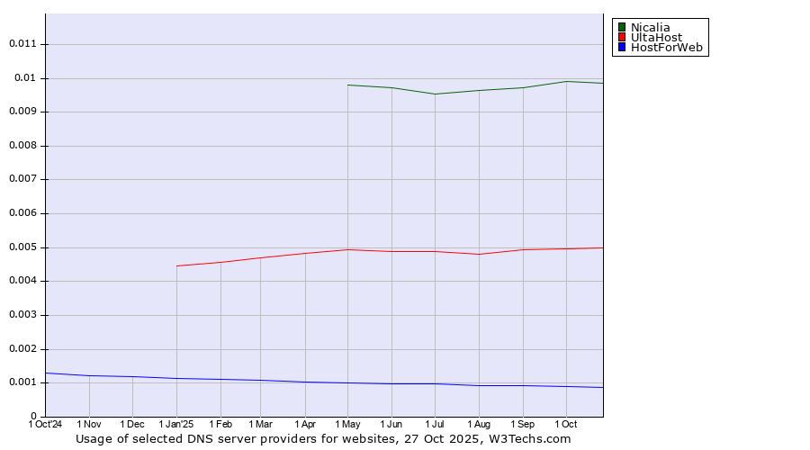 Historical trends in the usage of Nicalia vs. UltaHost vs. HostForWeb