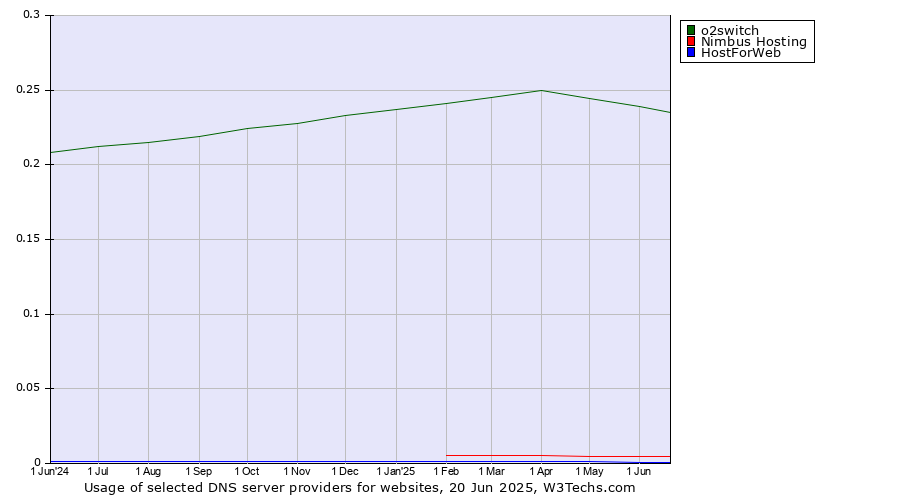Historical trends in the usage of o2switch vs. Nimbus Hosting vs. HostForWeb