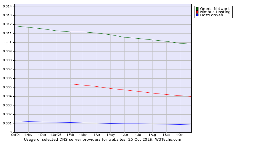 Historical trends in the usage of Omnis Network vs. Nimbus Hosting vs. HostForWeb