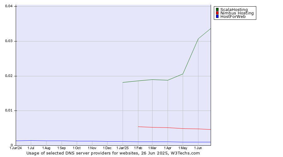 Historical trends in the usage of ScalaHosting vs. Nimbus Hosting vs. HostForWeb