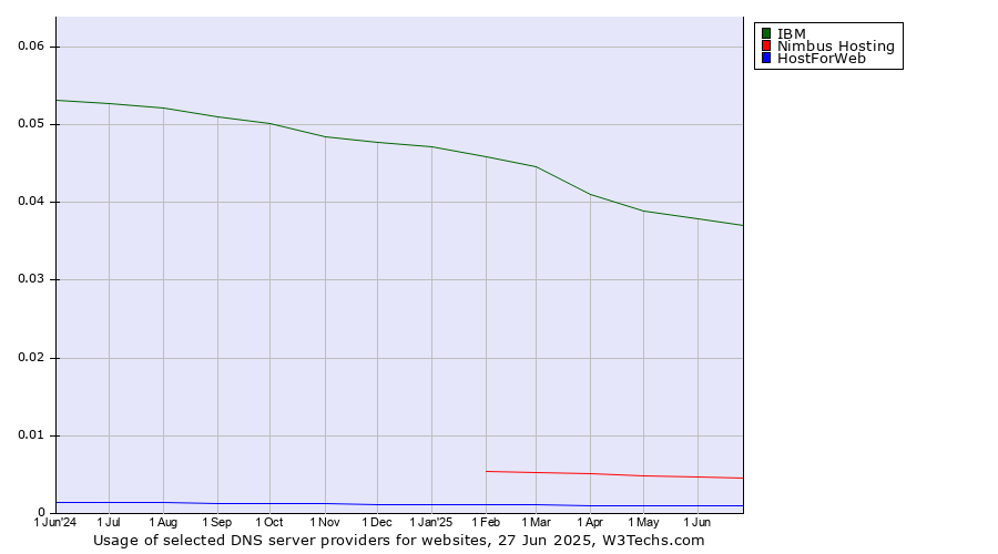 Historical trends in the usage of IBM vs. Nimbus Hosting vs. HostForWeb