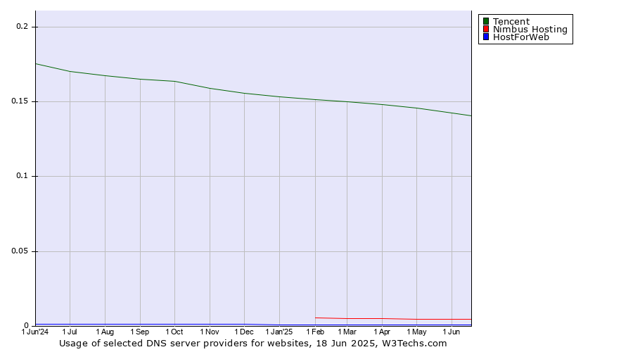 Historical trends in the usage of Tencent vs. Nimbus Hosting vs. HostForWeb