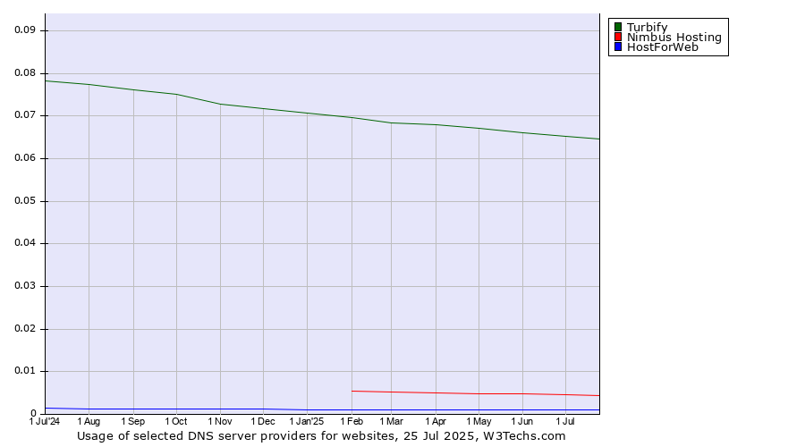 Historical trends in the usage of Turbify vs. Nimbus Hosting vs. HostForWeb