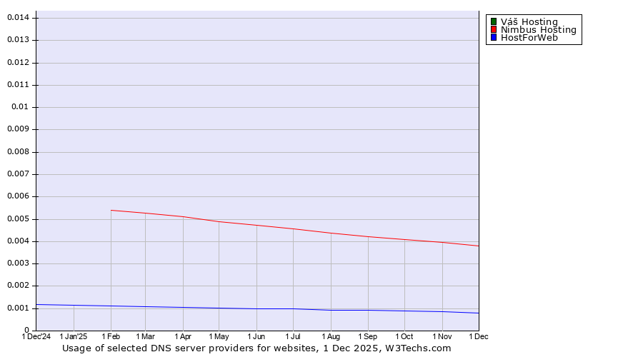 Historical trends in the usage of Váš Hosting vs. Nimbus Hosting vs. HostForWeb