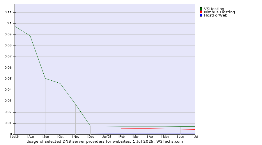 Historical trends in the usage of VSHosting vs. Nimbus Hosting vs. HostForWeb