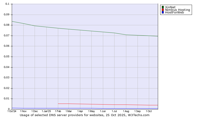 Historical trends in the usage of XinNet vs. Nimbus Hosting vs. HostForWeb