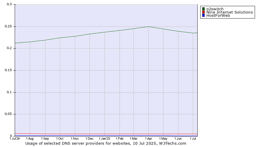 Historical trends in the usage of o2switch vs. Nine Internet Solutions vs. HostForWeb