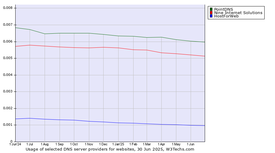 Historical trends in the usage of PointDNS vs. Nine Internet Solutions vs. HostForWeb