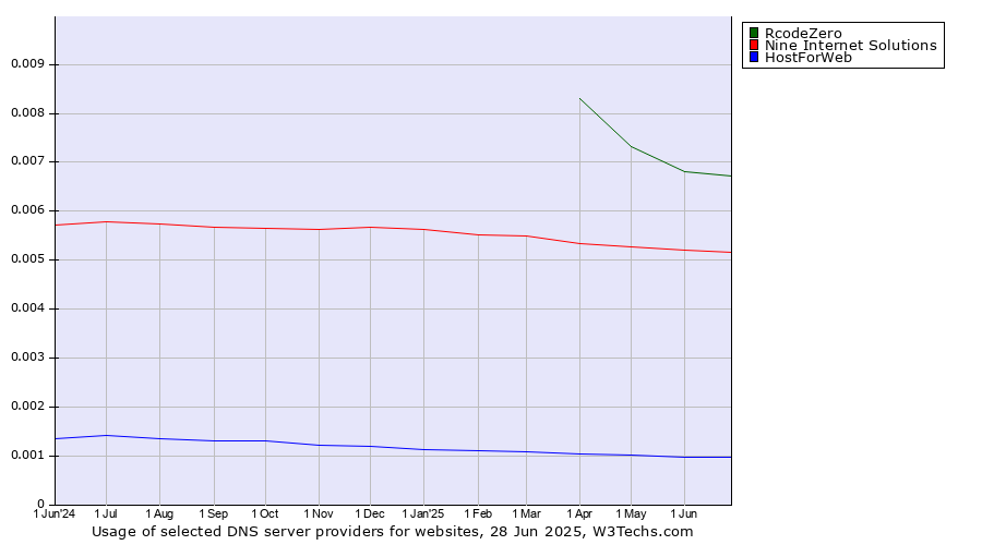 Historical trends in the usage of RcodeZero vs. Nine Internet Solutions vs. HostForWeb