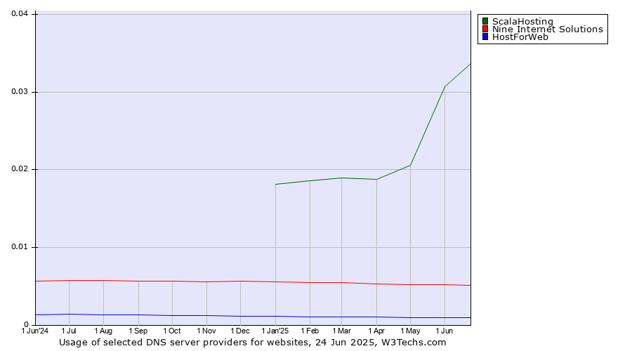 Historical trends in the usage of ScalaHosting vs. Nine Internet Solutions vs. HostForWeb