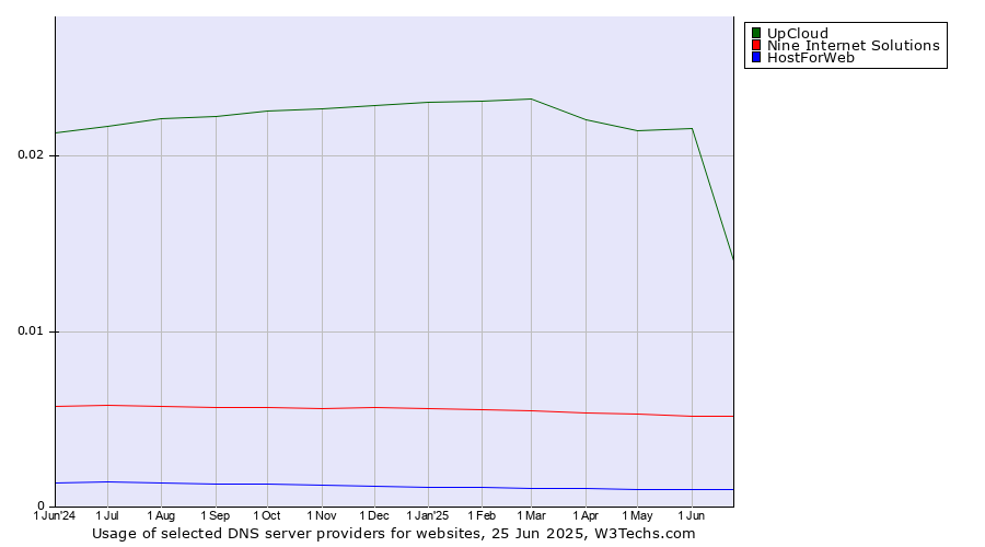 Historical trends in the usage of UpCloud vs. Nine Internet Solutions vs. HostForWeb