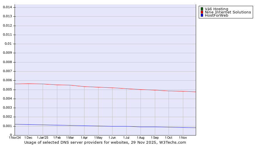 Historical trends in the usage of Váš Hosting vs. Nine Internet Solutions vs. HostForWeb