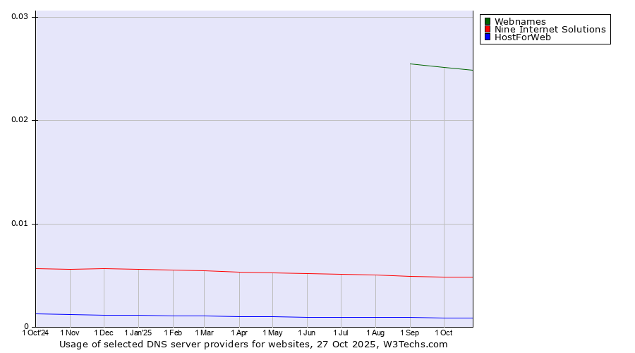 Historical trends in the usage of Webnames vs. Nine Internet Solutions vs. HostForWeb