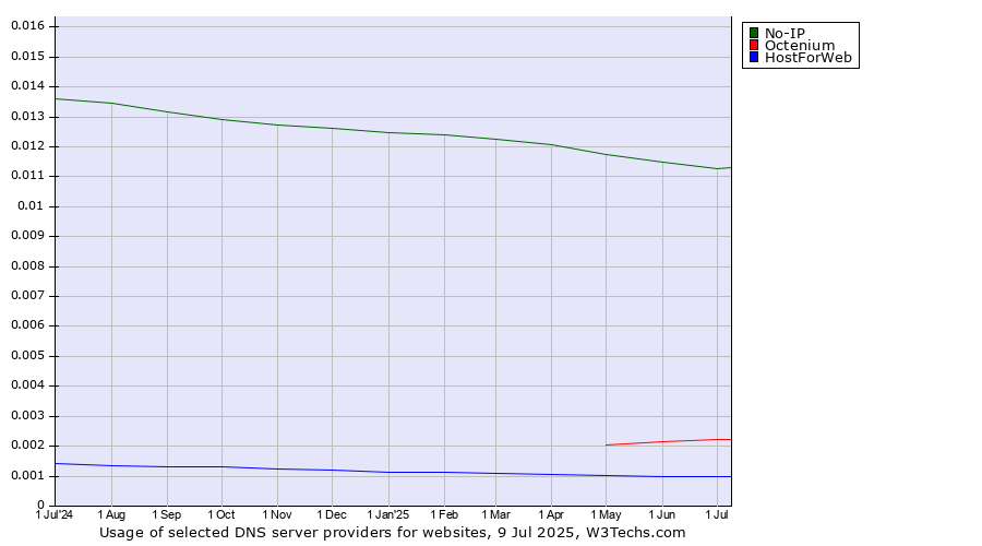 Historical trends in the usage of No-IP vs. Octenium vs. HostForWeb