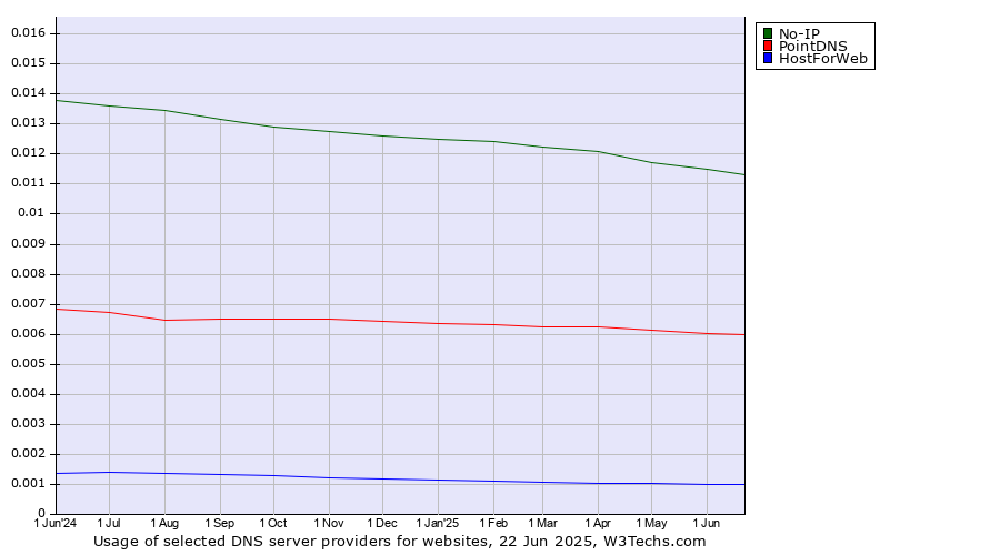 Historical trends in the usage of No-IP vs. PointDNS vs. HostForWeb