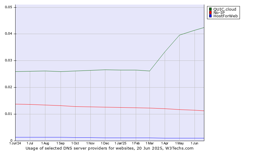 Historical trends in the usage of QUIC.cloud vs. No-IP vs. HostForWeb