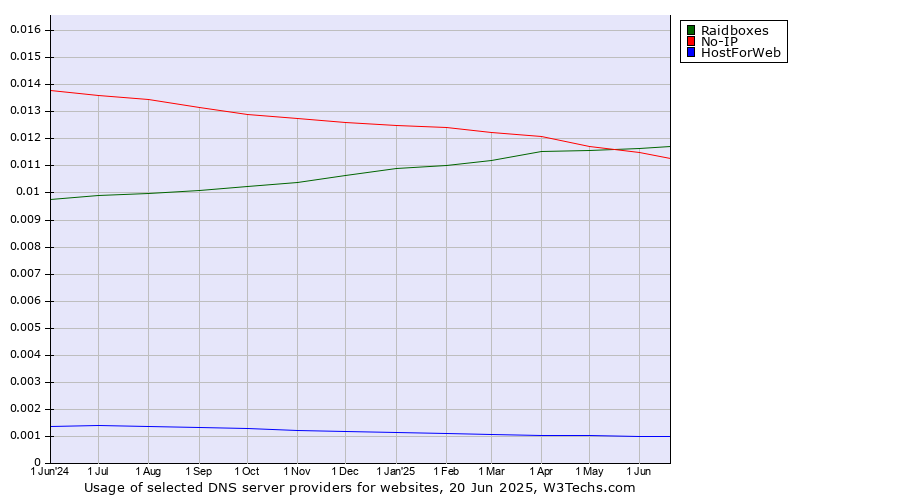 Historical trends in the usage of Raidboxes vs. No-IP vs. HostForWeb