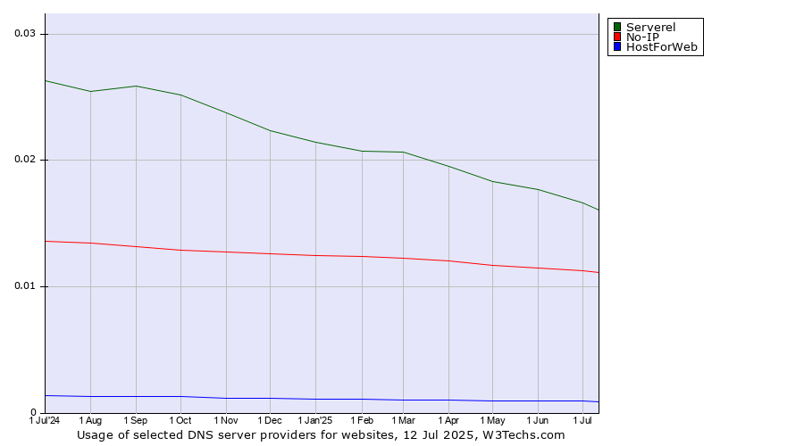 Historical trends in the usage of Serverel vs. No-IP vs. HostForWeb