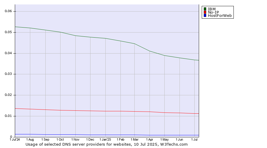 Historical trends in the usage of IBM vs. No-IP vs. HostForWeb