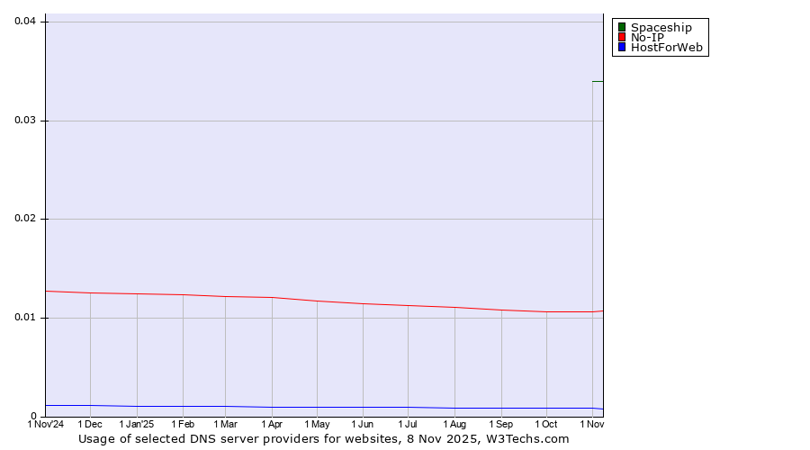 Historical trends in the usage of Spaceship vs. No-IP vs. HostForWeb