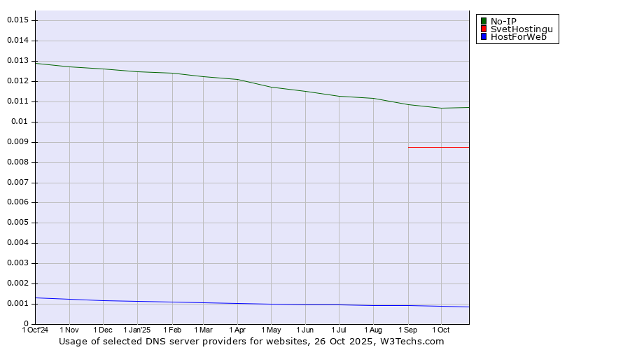 Historical trends in the usage of No-IP vs. SvetHostingu vs. HostForWeb