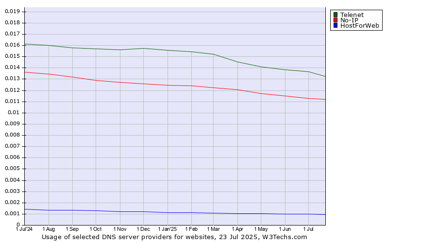Historical trends in the usage of Telenet vs. No-IP vs. HostForWeb